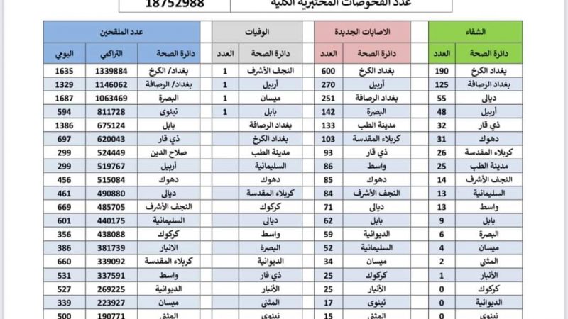إصابات كورونا تتخطى الألفين بالعراق والوفيات ضعف الايام السابقة لليوم الثلاثاء