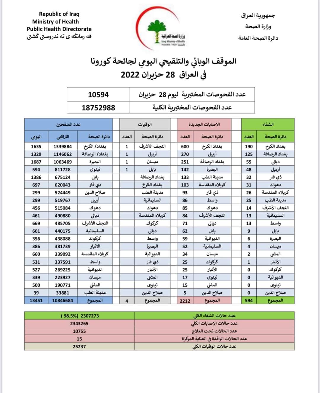 إصابات كورونا تتخطى الألفين بالعراق والوفيات ضعف الايام السابقة لليوم الثلاثاء